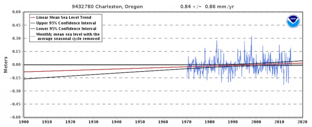 Figure 9. Monthly mean sea level trend at NOAA’s  Charleston, OR tide station from 1970 to 2014. Seasonal fluctuations due to coastal water temperatures, salinities, winds, atmospheric pressures and ocean currents are removed. Source: NOAA 2015