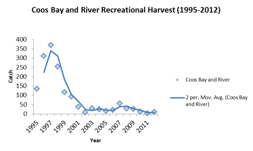 Figure 3. Time series trends for the recreational harvest of white sturgeon in Coos Bay and on the Coos River from 1995 to 2012. Data: ODFW 2013