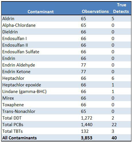 Table 12. CEMAP Sediment Contaminants Observations (1999-2006)