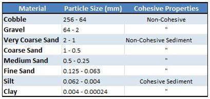 Table 1. Wentworth Scale for Sediment Classification  Source: Bartram and Balance 1996