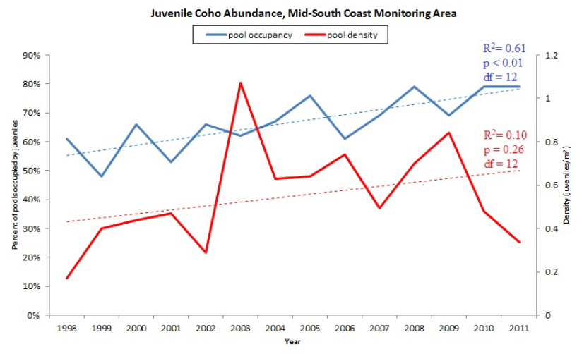 Figure 12. Juvenile Coho abundance in first through third order (“wadeable”) streams in the mid-south coast monitoring area. Data: Rodgers 2000, 2001, 2002; Jepsen and Rodgers 2004; Jepsen 2006; Jepsen and Leader 2007a, 2007b, 2008; Suring and Constable 2009, 2010; Constable and Suring 2010, 2012, 2013
