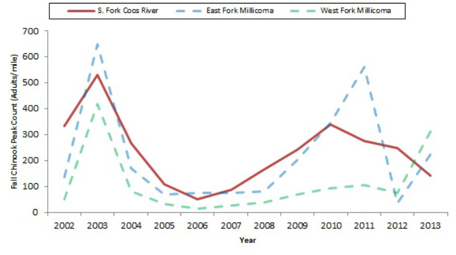 Figure 15. Abundance for fall Chinook in three local rivers. Millicoma peak count data (dashed) are subject to more variability than South Fork Coos data (solid), because Millicoma survey results are more dependent on river flow conditions (G. Vonderohe, pers. comm., April 21, 2014). Data: ODFW 2002, 2003b, 2004, 2005b, 2006, 2007, 2008, 2009, 2010, 2011, 2012b, and 2013g