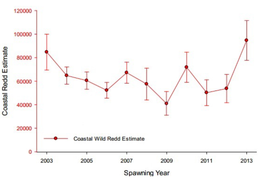 Figure 17. Redd abundance in the Oregon Coast DPS Data: Jacobsen et al. 2013