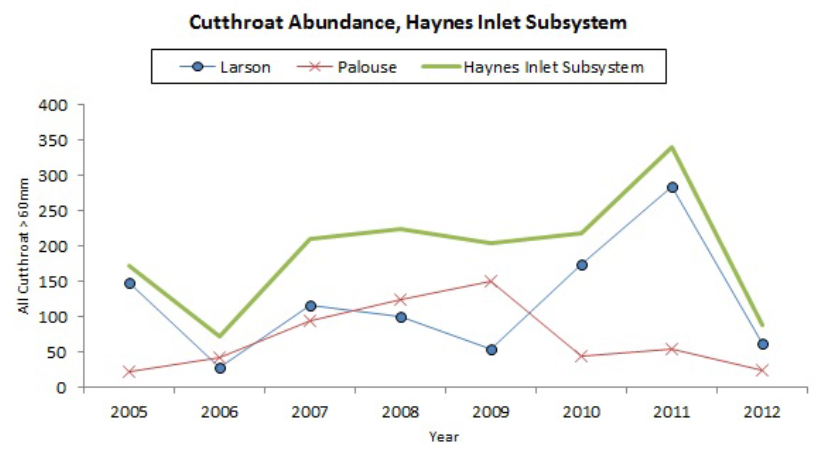 Figure 21. Cutthroat abundance in the Haynes Inlet Subsystem. These data have not been adjusted for trap efficiency. Data: CoosWA 2013b