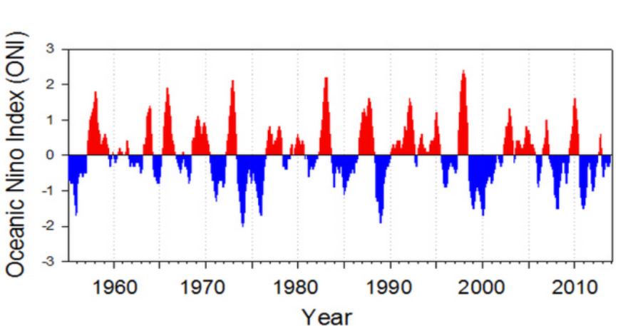 Figure 23. Values of the ONI, 1955 - present. Red bars indicate warm conditions in the equatorial Pacific, blue bars indicate cool conditions in equatorial waters. Large and prolonged El Niño events are indicated by large, positive values of the index. Graphic and caption: NOAA Northwest Fisheries Science Center 2014 