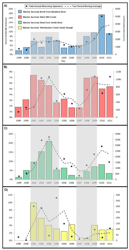 Figure 7.  Trends in Coho salmon marine survival rates (bar graph) and returning wild spawning adult numbers (line graph) for four of the eight LCM basins. Generalized areas of high return rates (2001-2004) and low return rates (2007-2009) have been highlighted in grey. Data: Suring et al. 2012, ODFW 2012a.