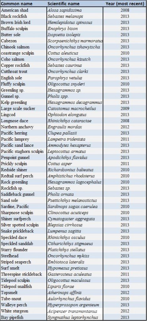 Table 1. List of documented fish species in the Coos system in the past 5 years (2008-2013). Compiled from: ODFW 2013a, ODFW 2013b, ODFW 2012, OIMB 2013, McPhail and Taylor 2009, G. Vonderohe, pers. comm., 2014. 