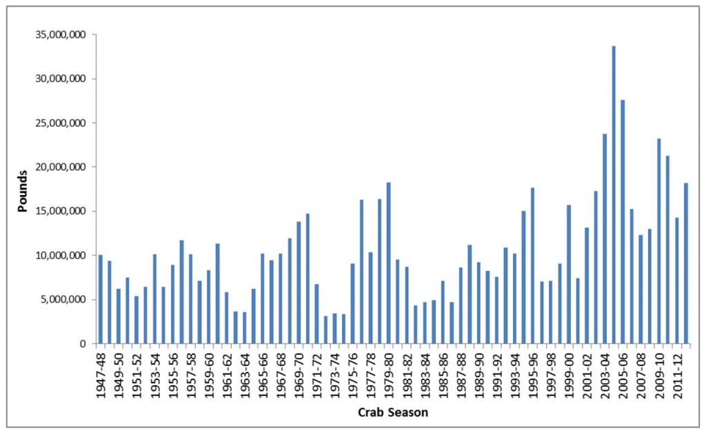 Figure 1. Oregon commercial Dungeness crab landings (millions of pounds) by season (1947-48 through 2012-13 crab seasons). Graph ODFW 2001.   