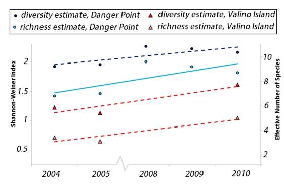 Figure 10. Diversity and species richness of marsh plant communities at Danger Point marsh (blue). Linear trendlines show general increase in both diversity (dashed) and richness (solid) at these two sites. Sampling did not occur in 2006 and 2007. Data: Hamilton 2011 