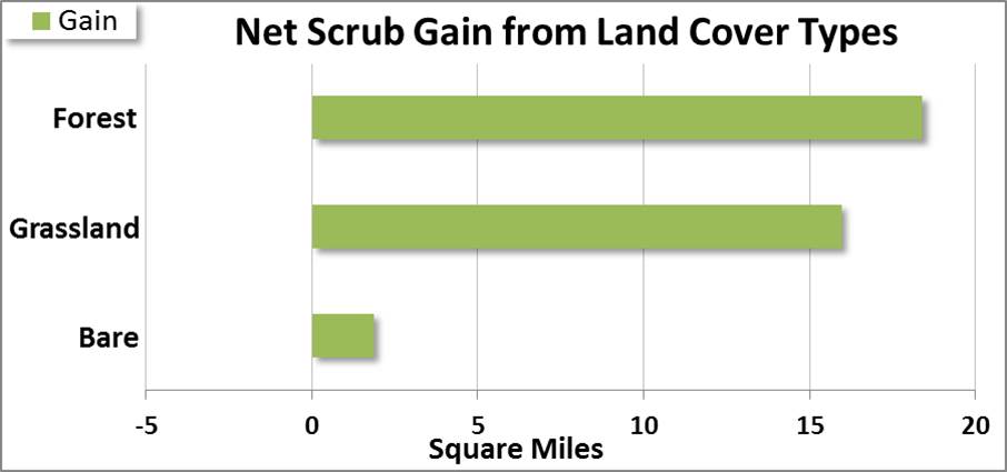 Figure 13. Net gain to scrub/shrub lands from three land cover type categories from 1996 to 2010. “Bare” land covers include unconsolidated shores, and barren lands. “Forest” lands group evergreen, deciduous and mixed forest types together. Data: C-CAP 2014