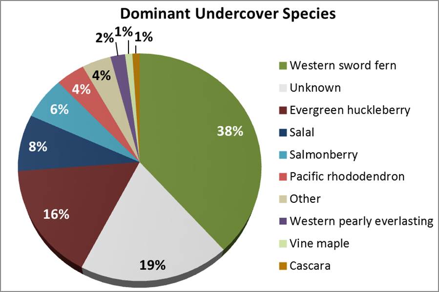 Figure 17. Percent cover of dominant understory species in the project area. The category “Other” includes combined cover from 33 species that are dominant in less than 1% of the project area, including: elderberry, various blackberry species, thimbleberry and foxglove. Non-forest land and land not tallied by species is designated “Unknown”. Data: LEMMA 2014a
