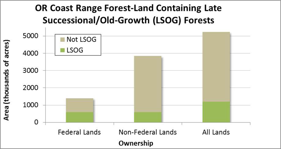 Figure 1. Area of late successional and old-growth forest as compared to younger forest lands on federal, non-federal and all lands combined in the Oregon coast range. Non-federal lands include state, tribal, and private ownership.  Data: Moeur et al. 2011