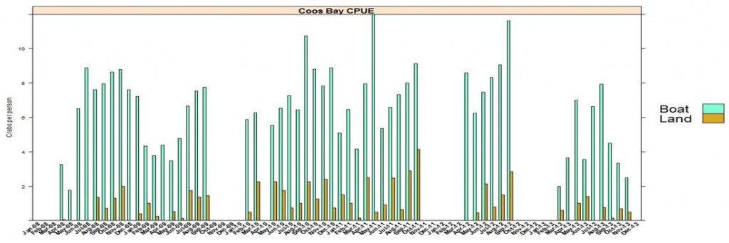 Figure 3. Recreational Dungeness crab catch per person in Coos Bay 2008-2013. Graph: ODFW 2001. 