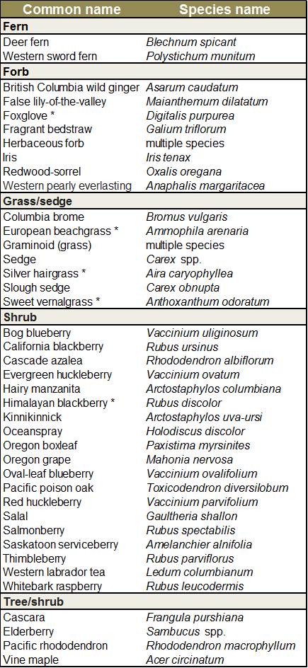Table 1. Complete list of dominant understory vegetation in the project area. * Species that are not native to the project area. Data: LEMMA 2014a