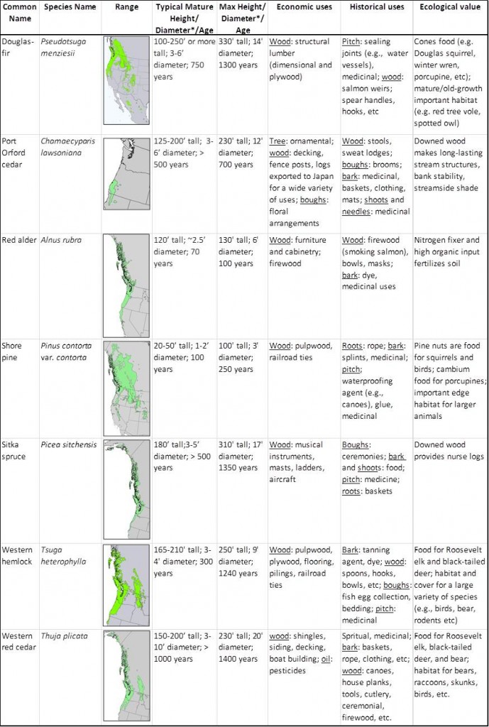 Table 3. Range, size, age and uses of the most common tree species in the project area. Sources: Randall et al. 1981, Pojar and MacKinnon 1994, Harris 1990, Harrington 1990; range maps from Wikipedia. * Diameter at breast height.