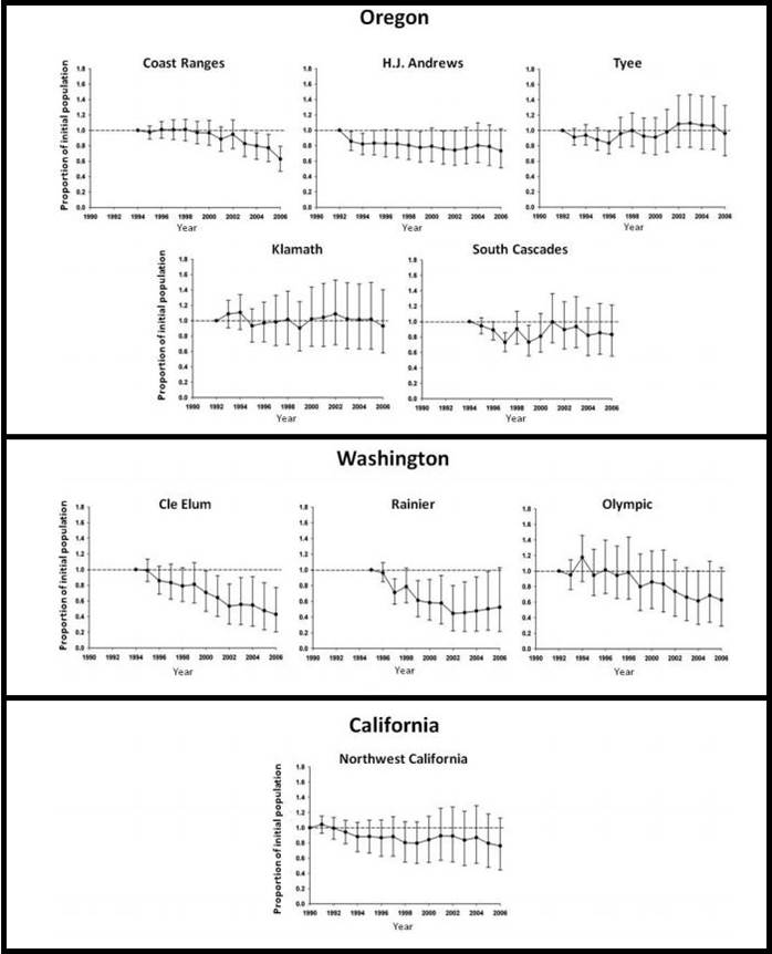 Figure 13. Northern spotted owl population trends (1990-2008) in Oregon, Washington, and California study sites with 95% confidence intervals. Data are expressed in terms of percent change since the early 1990s. Population trends falling below the dashed line indicate declining numbers. Data: Davis et al. 2011