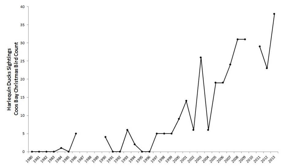 Figure 14. Harlequin duck abundance in the Coos estuary. Data gaps in CBC data exist for years during which the Count was not conducted (2010) or not reported (1987-89). Data: Audubon 2014, Rodenkirk 2012; Sketch: Csuti et al. 1997