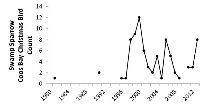 Figure 15. Coos Bay CBC swamp sparrow sightings have become more common since 1996. Data gaps occur during years in which the CBC was not conducted (2010) or not reported (1987-89). Data: Audubon 2014, Rodenkirk 2012 
