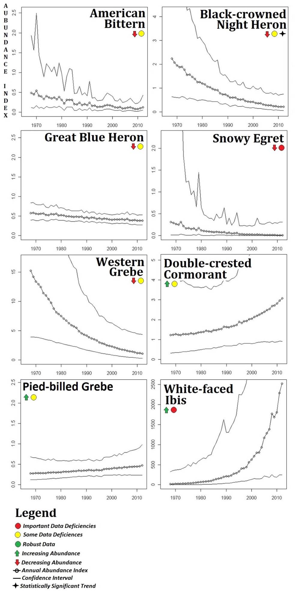 Figure 16. North American Breeding Bird Survey (BBS) data for statewide abundance trends (1966-2012).The BBS data show eight wading bird species exhibiting clear trends over time. The black-crowned night heron (Nycticorax nycticorax) has shown a statistically significant decline. No species has shown a statistically significant abundance increase. Data: USGS 2014