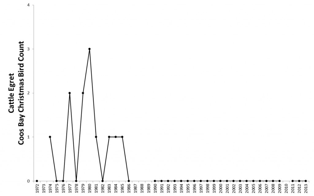 Figure 17. Cattle egrete abundance in the Coos estuary. Data gaps in CBC data exist for years during which the Count was not conducted (2010) or not reported (1987-89). Data: Audubon 2014, Rodenkirk 2012