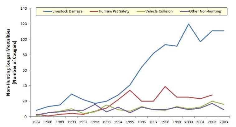 Figure 17. Non-hunting cougar mortality has been increasing statewide since the late 1980s, with the large majority of non-hunting mortality resulting from livestock damage. Data: ODFW 2006