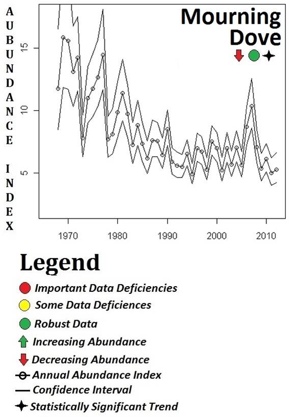 Figure 21. BBS abundance data for the mourning dove (Zenaida macroura) in Oregon. This species is the only dove species showing a clear abundance trend (1966-2012) in the BBS data. Data: USGS 2014