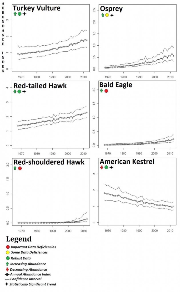 Figure 3. North American Breeding Bird Survey (BBS) data for statewide abundance trends (1966-2012).The BBS data show six raptor species exhibiting clear trends over time. The American kestrel (Falco sparverius) has shown a statistically significant decline, while the Turkey Vulture (Cathartes aura) , osprey (Pandion haliaetus) , and Red-tailed Hawk (Buteo jamaicensis) have shown significant increases. Data: USGS 2014