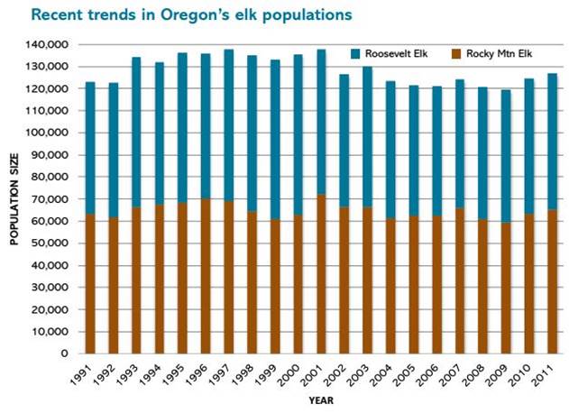 Figure 4. The historic (1970-2000) trend of stable or generally increasing elk populations statewide has continued in the most recent decade. Rocky Mountain elk (Cervus Canadensis nelsoni) is a distinct subspecies of elk that does not occur in the project area. Figure: Oregon Forest Resources Institute 2013. 