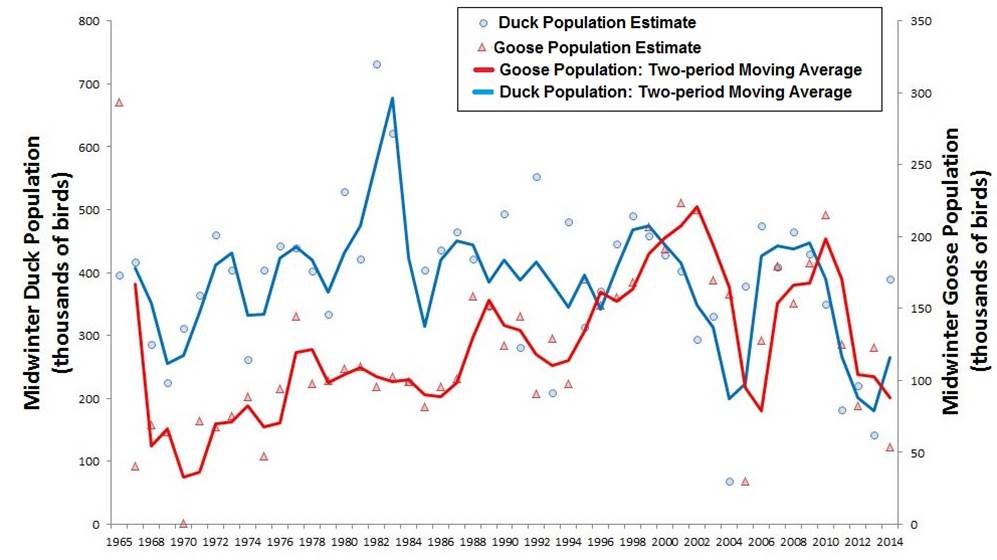 Figure 4. Trends in midwinter population of ducks (blue) and geese (red) in Oregon (1965-2014). Point estimates for midwinter population of ducks (dots) and geese (triangles) are connected by a two-period moving average, which helps to bring out underlying trends by imposing “smoothness” on the population data. Data: USFWS 2014b