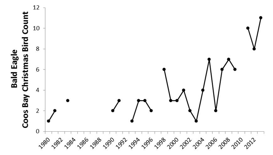 Figure 5. Coos Bay CBC data indicate that local midwinter bald eagle abundance has generally increased since 1980. Some data gaps occur during years in which the CBC was not conducted (2010) or not reported (1987-89). Data: Audubon 2014, Rodenkirk 2012 