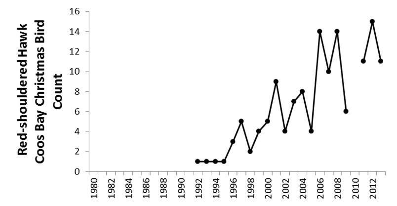 Figure 6. Coos Bay CBC data indicate that local midwinter red-shouldered hawk abundance has generally increased since 1980. Some data gaps occur during years in which the CBC was not conducted (2010) or not reported (1987-89). Data: Audubon 2014, Rodenkirk 2012 