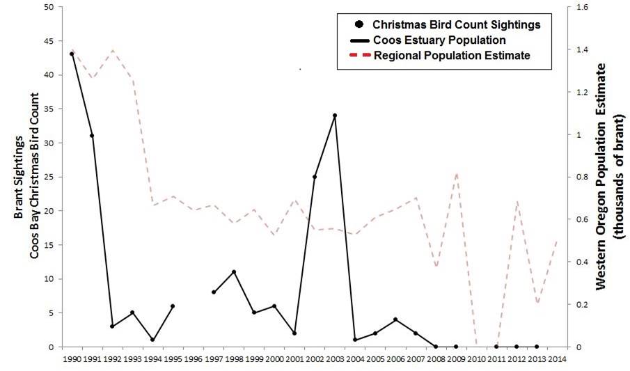 Figure 9. Indicators of brant abundance in the Coos estuary (black) and across western Oregon (red)(1984-2012). Data gaps in CBC data exist for years during which the Count was not conducted (2010) or not reported (1987-89).  Data: Audubon 2014, Rodenkirk 2012, USFWS 2014a
