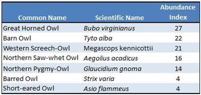 Table 1. List of commonly observed owl species in the lower Coos watershed. Abundance index shows the number of years that the species was observed during the CBC (1980-2013). The CBC was not conducted from 1987-1989 and again in 2010. Therefore, if a species is present every year since 1980, the corresponding abundance index is 30. Data: Audubon 2014, Rodenkirk 2012