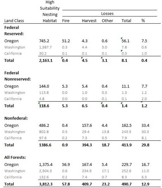 Table 4. Baseline estimates for high suitability marbled murrelet nesting habitat (thousands of acres in 1994) in Oregon, Washington, and California compared to habitat loss (thousands of acres 1994-2007) from fire, timber harvest, and other causes (e.g., insects, disease, and other long term disturbances). Forests are classified by ownership (federal and nonfederal) and “land use allocation” status (reserved and nonreserved). The commercial harvest of timber on federally owned reserved forest land is generally not permitted under the Northwest Forest Plan. Timber harvest on nonreserved land is allowed. Data: Raphael et al. 2011 
