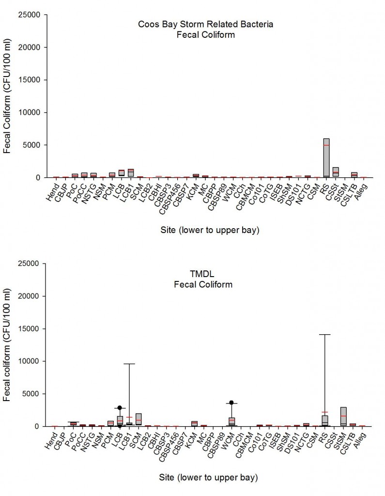 Figure 4. Box plots of Fecal Coliform concentrations for ODEQ Storm Related Bacteria in 2007 compared to ODEQ TMDL datasets 2001-2006 for Coos estuary sites, ordered from lower to upper Coos Bay. Gray boxes represent middle half of the dataset (top boundary is 25% percentile; bottom is 75th). Red lines within boxes indicate mean bacteria concentrations and black lines are median concentrations. Error bars represent 90th (top) and 10th (bottom) percentiles for sites with 9 samples or more. Black circles are outliers . See Figure 6/Table 2 for map and site codes. Data: ODEQ 2006, 2007.