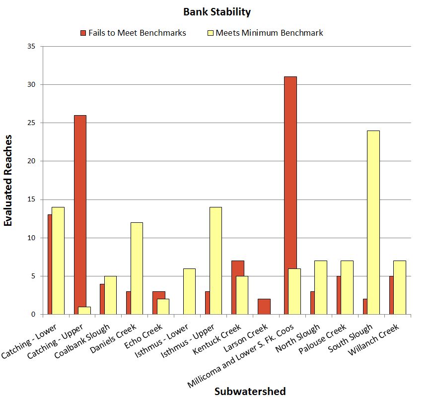 Figure 18. Distribution of evaluated reaches in the Coos watershed that met or did not meet USEPA habitat benchmarks for riparian bank stability. Note, there is no “Preferred benchmark” for bank stability, USEPA uses a pass/fail standard. Data: CoosWA 2006, 2008, 2011c; Cornu et al. 2012 