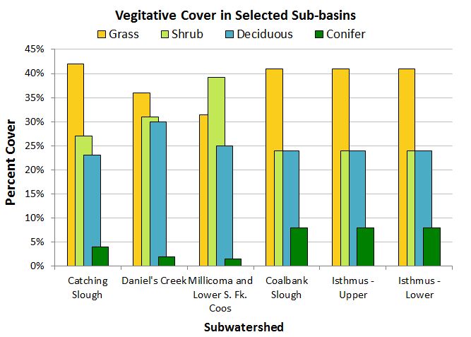 Figure 19. Distribution of riparian cover in evaluated stream reaches of the lower Coos watershed. Data: CoosWA 2008, 2011b