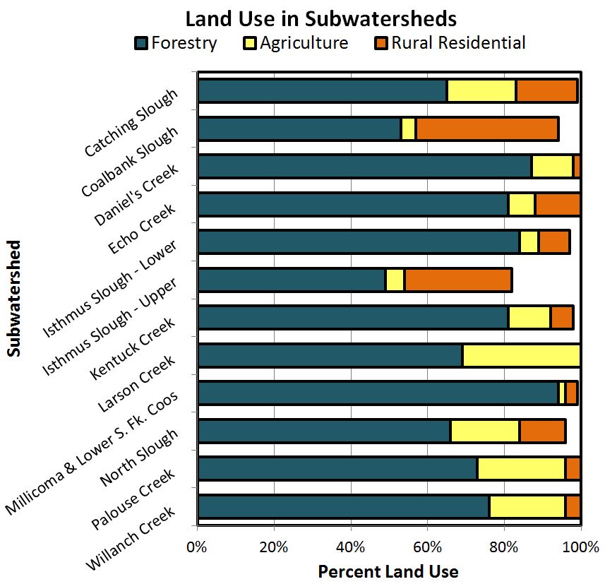 Figure 20. Proportions of the three dominant land use types identified in several project area subwatersheds. The totals do not add up to 100%, as there are other uses in the watershed, such as urban development.  Data: CoosWA 2006, 2008, 2011c 