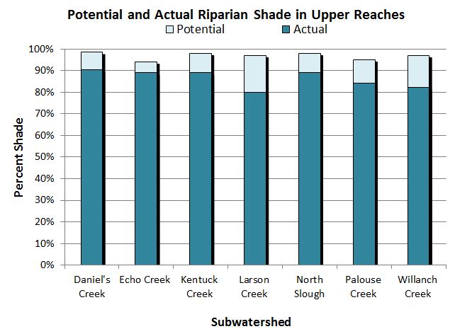 Figure 21. Actual and potential riparian shade cover of upper stream reaches in the lower Coos watershed. Data: CoosWA 2006, 2008