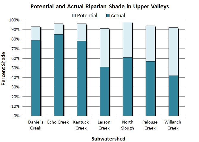 Figure 22. Actual and potential riparian shade cover of upper valleys in the lower Coos watershed. Data: CoosWA 2006, 2008 