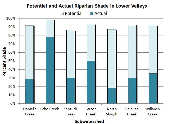 Figure 23. Actual and potential riparian shade cover of lower valleys in the lower Coos watershed. Data: CoosWA 2006, 2008