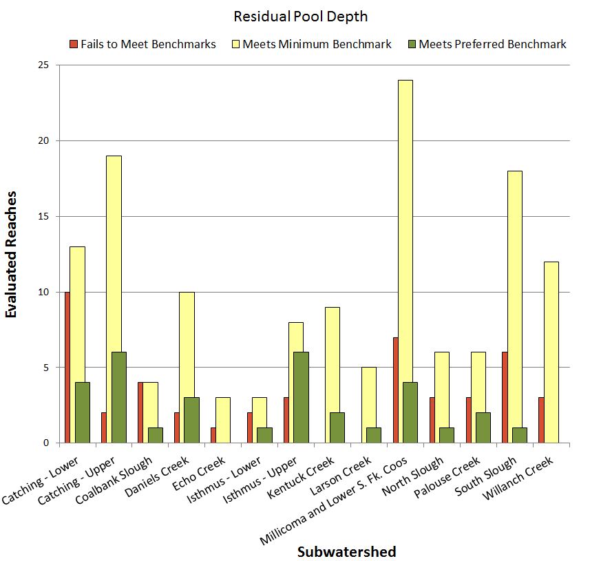Figure 6. Distribution of evaluated stream reaches in the project area that met, exceeded, or did not meet ODFW habitat benchmarks for residual pool depth. Data:  CoosWA 2006, 2008, 2011c; Cornu et al. 2012 