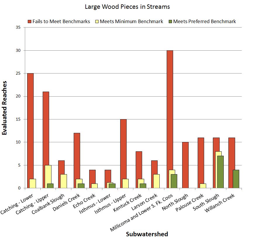 Figure 7. Distribution of evaluated stream reaches in the project area that met, exceeded, or did not meet ODFW habitat benchmarks for LWD pieces in streams. Data: CoosWA 2006, 2008, 2011c; Cornu et al. 2012 