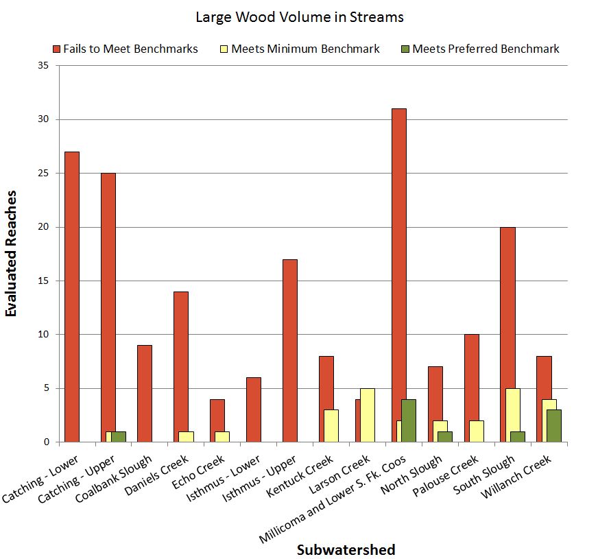 Figure 9. Distribution of evaluated stream reaches in the project area that met, exceeded, or did not meet ODFW habitat benchmarks for volume of LWD in streams. Data: CoosWA 2006, 2008, 2011c, Cornu et al. 2012 