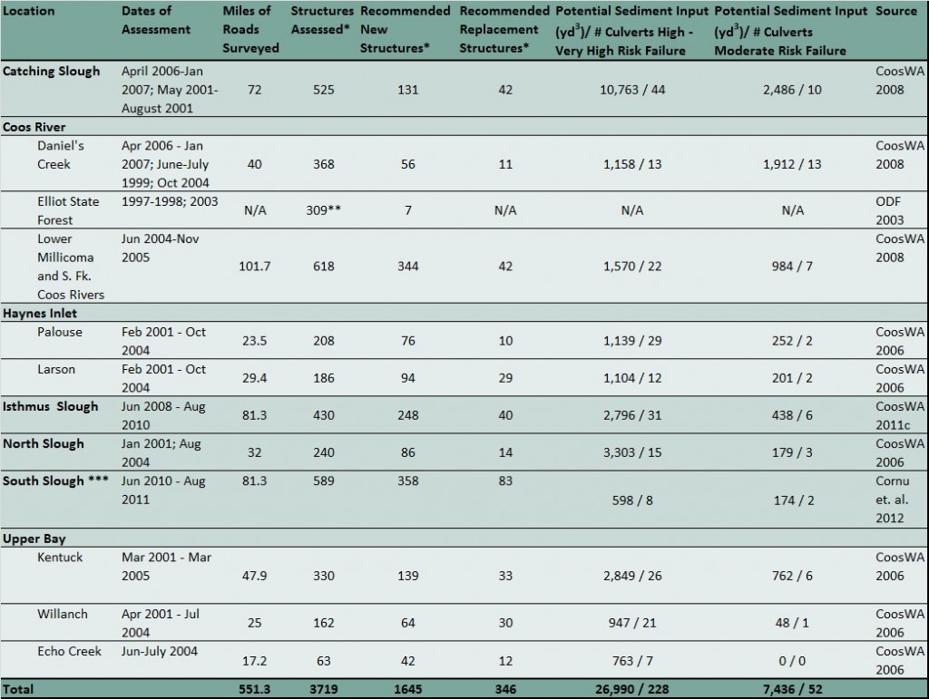 Table 1. Summary of road-related sediment assessment data for most subsystems in the project area. * Structures include stream crossings, ditch relief, ditch out, road ponding ** Stream crossings and ditch reliefs only *** Over-representation, since report includes coastal frontal watersheds 