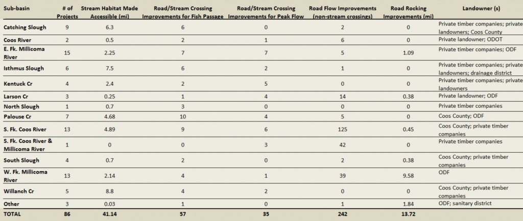 Table 2. Summary of road-related restoration projects that occurred between 1995 and 2013 in the project area. Some road restoration activities (e.g., road closures) were not included in this table. Data: OWRI 2015