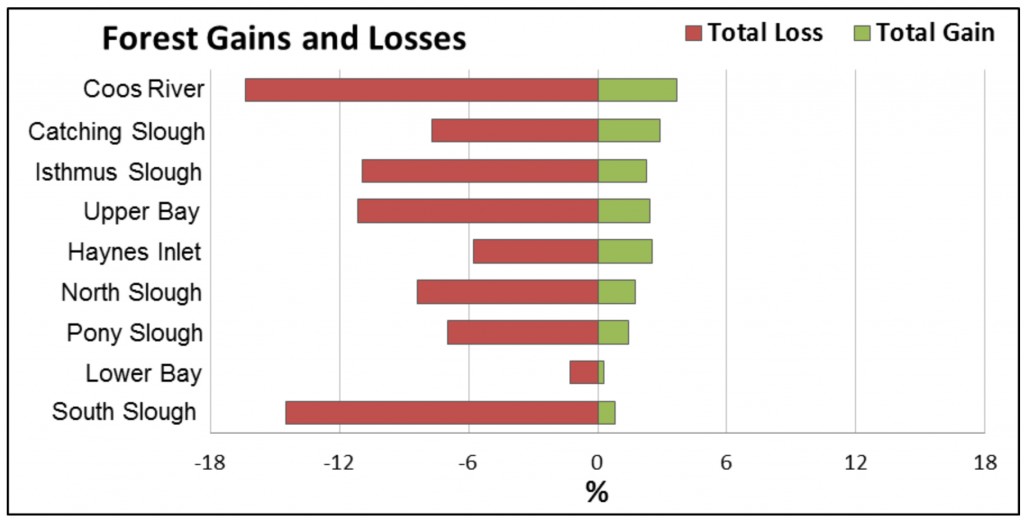 Figure 14. Forest gains and losses 1996-2010. Most losses were conversions to Scrub/Shrub. Data: C-CAP 2014