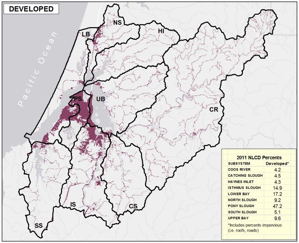 Figure 6. Distribution of Developed land in project area subsystems. Data Source: NLCD 2011