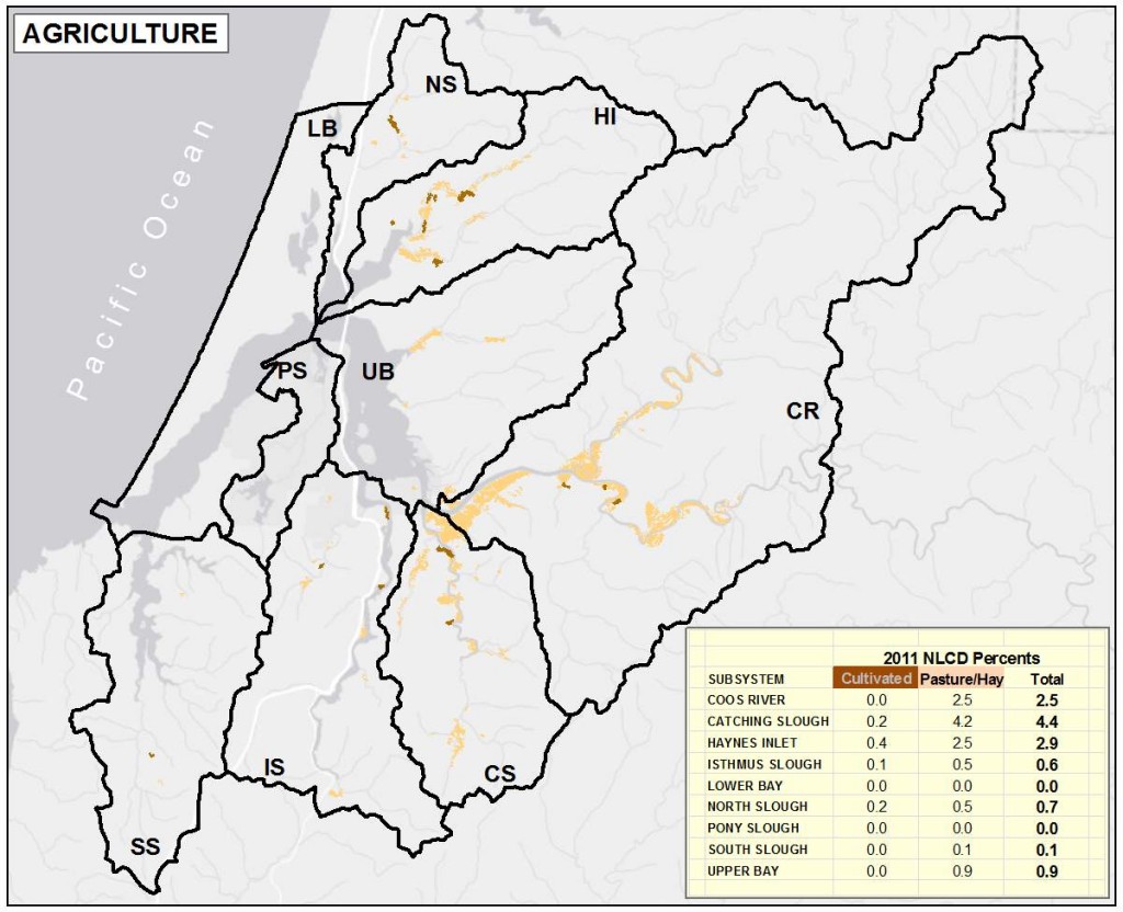 Figure 7. Distribution of Agricultural land in project area subsystems. Data Source: NLCD 2011