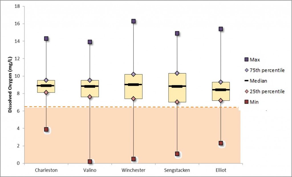 Figure 14. Box plot of dissolved oxygen concentrations at the five SWMP stations in South Slough between 2009-2014. Orange area defines DO concentrations below ODEQ’s DO standard (6.5 mg/L). Data: SWMP 2014. 